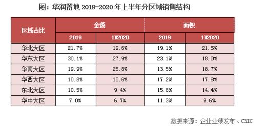 華潤置地中報點評 加碼一二線投資布局，分拆物業管理上市助推業務協同