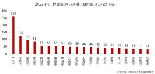 2022年1月全國物業(yè)管理行業(yè)月度綜述報(bào)告